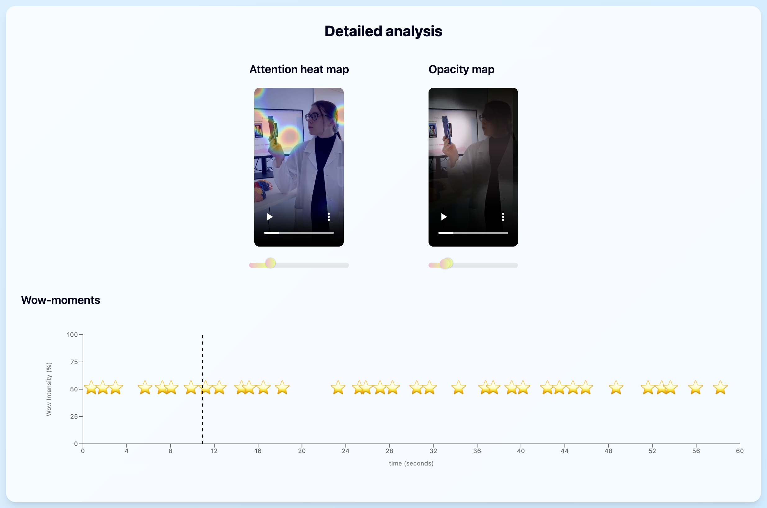 Attention heatmap, visibility map and wow-moments chart