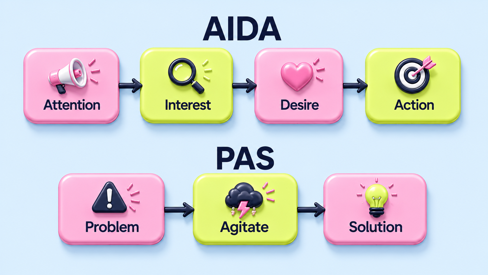 Two stacked horizontal flow diagrams on a light blue background. Top row titled "AIDA": four soft-3D plastic cards with arrows between them, alternating pink and yellow-green, each with a soft-3D icon and label: Attention (megaphone), Interest (magnifying glass), Desire (heart), Action (target with arrow). Bottom row titled "PAS": three cards in the same style: Problem (triangle warning), Agitate (lightning cloud), Solution (lightbulb).