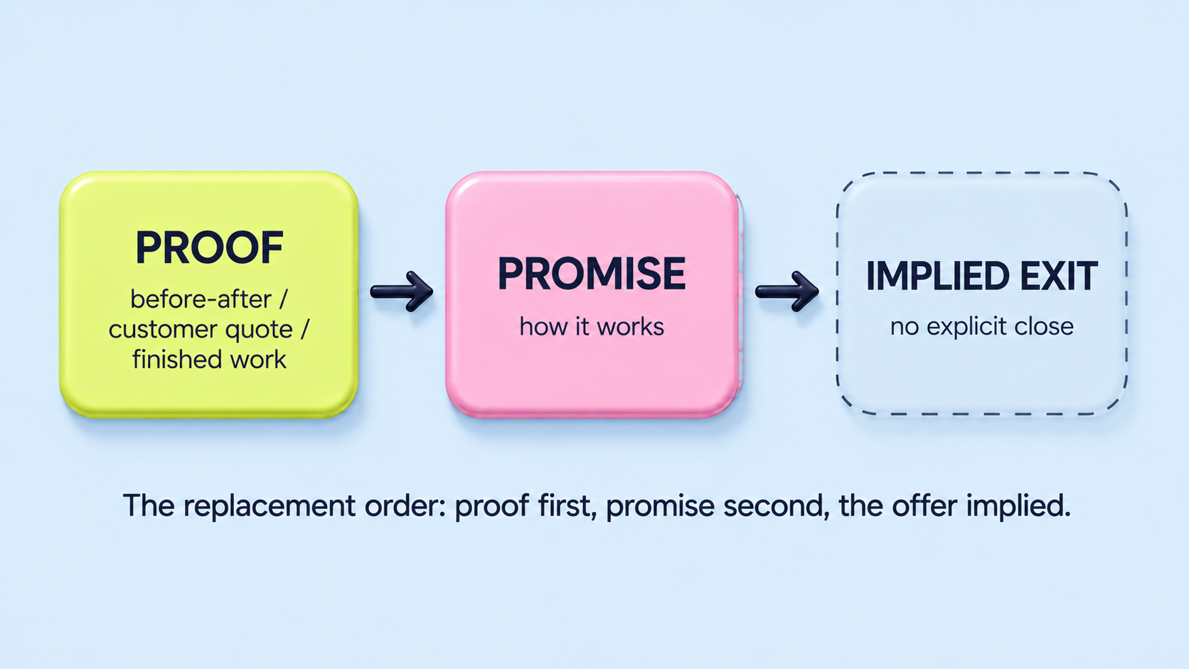 Three soft-3D plastic boxes in a horizontal flow on a light blue background, arrows between them. Box 1 (yellow-green): "PROOF" with sub-label "before-after / customer quote / finished work". Box 2 (pink): "PROMISE" with sub-label "how it works". Box 3 (dashed-border, semi-transparent fill): "IMPLIED EXIT" with sub-label "no explicit close". Caption beneath: "The replacement order: proof first, promise second, the offer implied."