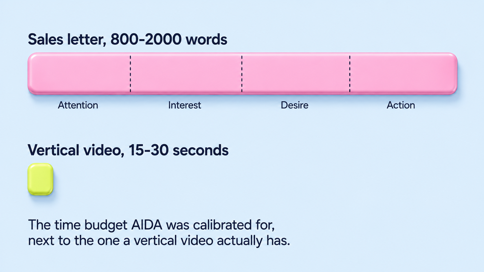 Time-budget comparison on a light blue background. Top: heading "Sales letter, 800-2000 words" above a long pink soft-3D plastic bar divided by dashed marks into four segments labelled Attention, Interest, Desire, Action. Below: heading "Vertical video, 15-30 seconds" above a tiny yellow-green square roughly 1/30th the length of the pink bar. Caption beneath: "The time budget AIDA was calibrated for, next to the one a vertical video actually has."