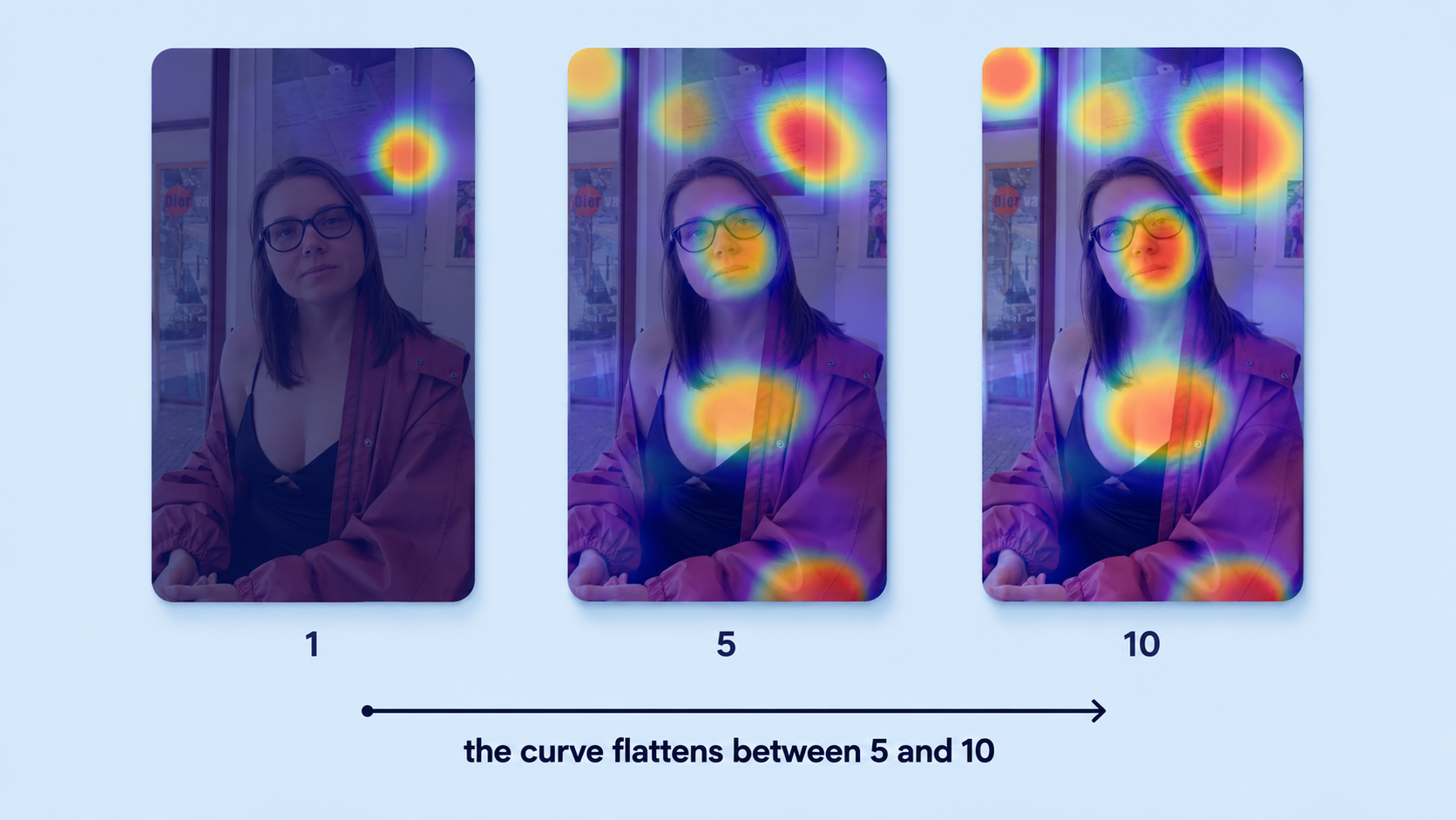 Three side-by-side aggregated heatmap panels of the same person sitting in front of a window, labeled "1", "5", and "10" for the number of viewers contributing to the heatmap. The 1-viewer panel shows a single sparse hot zone above the head. The 5-viewer panel shows the major hot zones visible: window area, face, chest. The 10-viewer panel shows the same zones, slightly more saturated. Below all three panels, an arrow runs left to right with the caption "the curve flattens between 5 and 10".