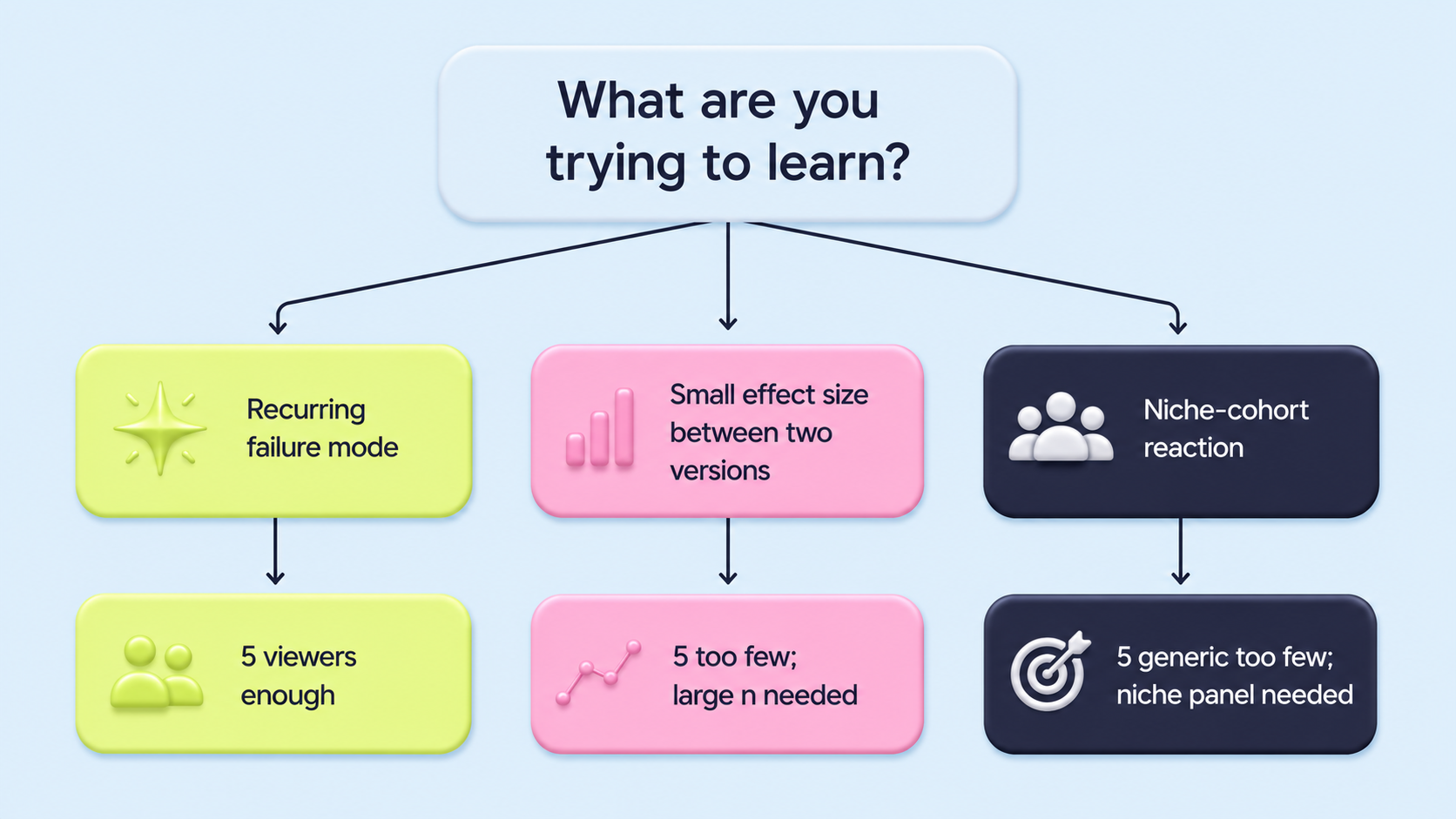 A three-branch decision tree on a light blue background. Top card: "What are you trying to learn?". Three branches lead to three soft-3D plastic cards. Yellow-green: "Recurring failure mode" arrow down to "5 viewers enough". Pink: "Small effect size between two versions" arrow down to "5 too few; large n needed". Navy with white text: "Niche-cohort reaction" arrow down to "5 generic too few; niche panel needed".