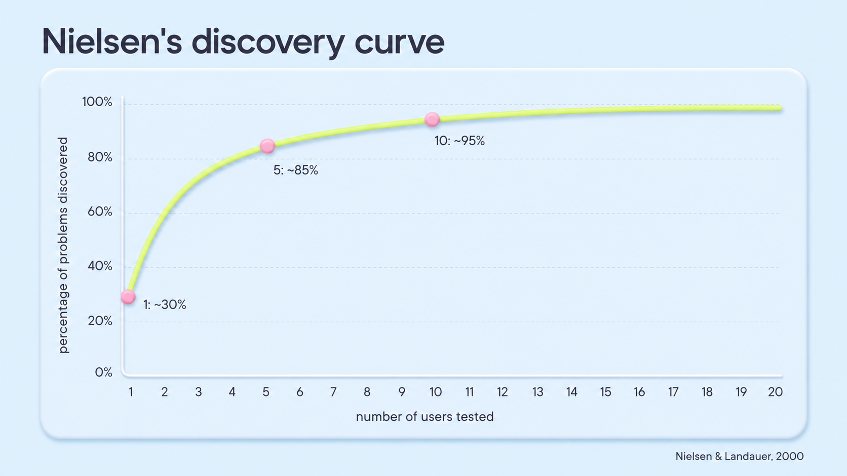 A line chart titled "Nielsen's discovery curve" on a light blue background. X-axis runs from 1 to 20 ("number of users tested"). Y-axis runs from 0% to 100% ("percentage of problems discovered"). A yellow-green curve rises steeply through three pink dots labelled "1: ~30%", "5: ~85%", "10: ~95%", then flattens. Citation in the bottom-right: "Nielsen & Landauer, 2000".