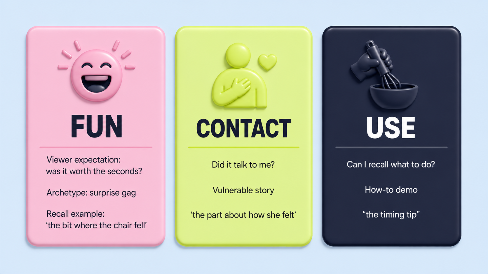 Three soft-3D plastic cards side by side on a light blue background. Left card (pink): a smiling sun-face icon, labelled "FUN", with rows: "Viewer expectation: was it worth the seconds?", "Archetype: surprise gag", "Perceived as: funny and surprising". Middle card (yellow-green): a figure with a hand on its heart icon, labelled "CONTACT", with rows: "Did it talk to me?", "Vulnerable story", "Perceived as: relatable and honest". Right card (navy with white text): a whisk-in-bowl icon, labelled "USE", with rows: "Can I recall what to do?", "How-to demo", "Perceived as: informative and practical".