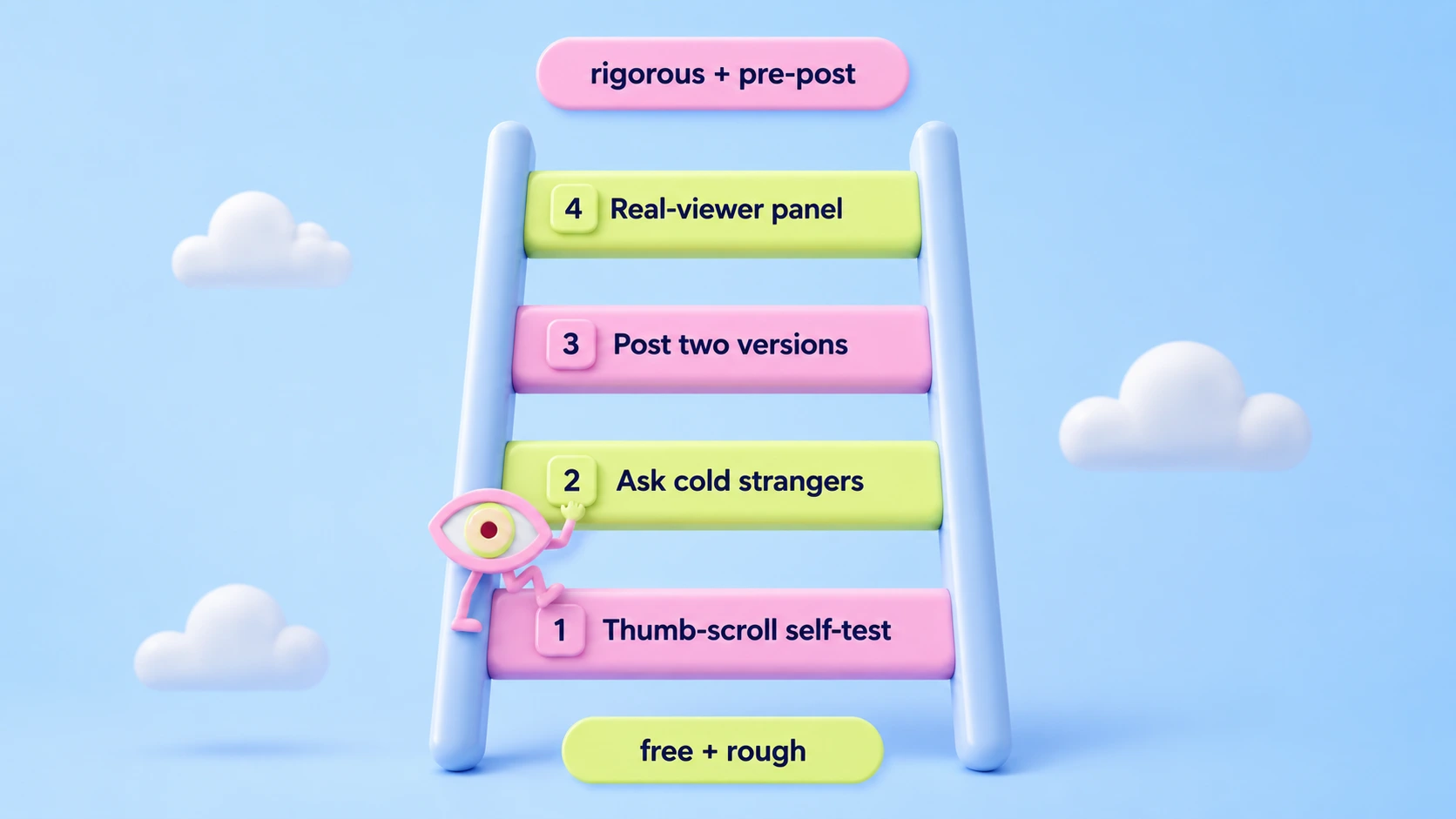 A four-rung ladder infographic. The rungs, from bottom to top, read: thumb-scroll self-test, ask cold strangers, post two versions, real-viewer panel. The bottom is labelled free and rough; the top is labelled rigorous and pre-post.