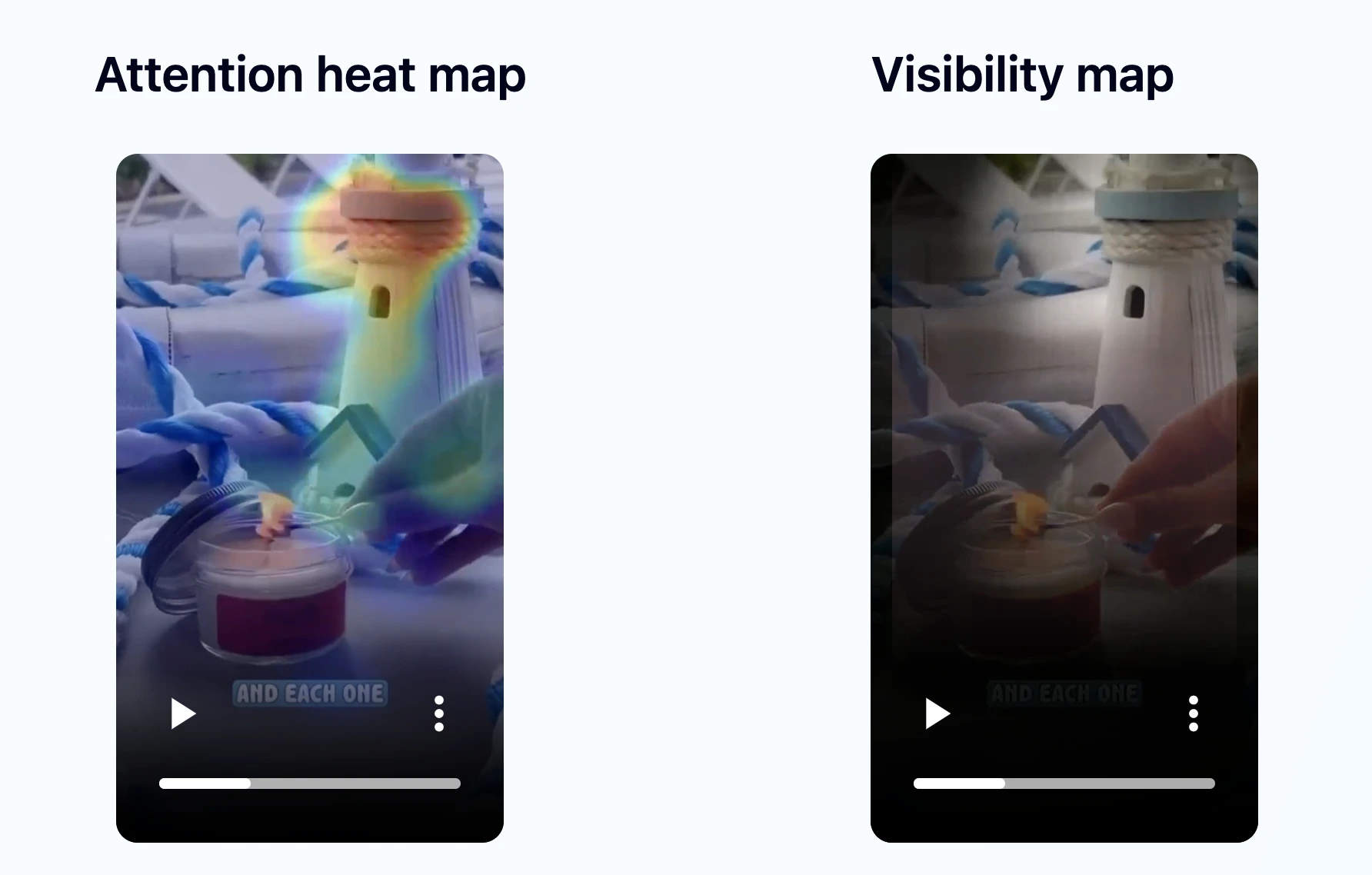 A Jeena report for a candle product video: the attention heat map shows the hot zone pooled on a decorative lighthouse above the product, and the visibility map dims the candle the video is actually about.