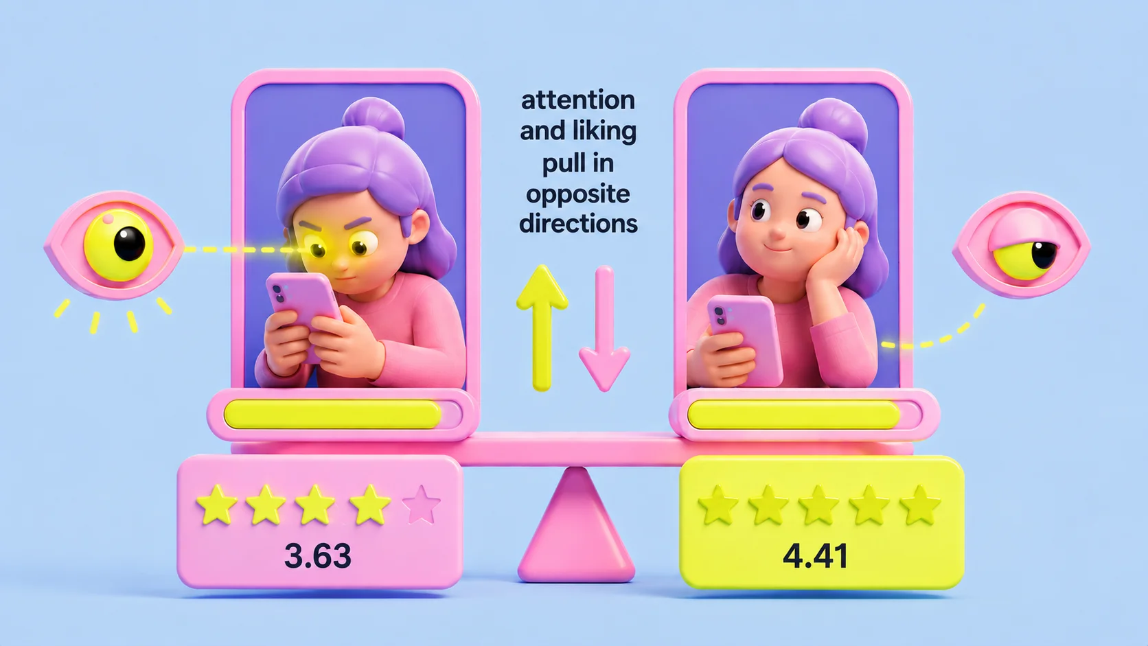 A soft-3D balance scale with two phone cards: on the left a viewer staring intently at her phone with a tracked gaze beam, above a 3.63 two-star rating; on the right a relaxed viewer glancing at her phone, above a 4.41 five-star rating, captioned "attention and liking pull in opposite directions".