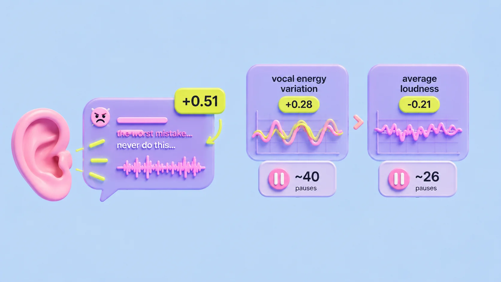 A soft-3D pink ear listening to a speech bubble with an angry emoji and the lines "the worst mistake... never do this..." beside a +0.51 badge, next to two audio charts: vocal energy variation at +0.28 beating average loudness at −0.21, with ~40 versus ~26 pauses.