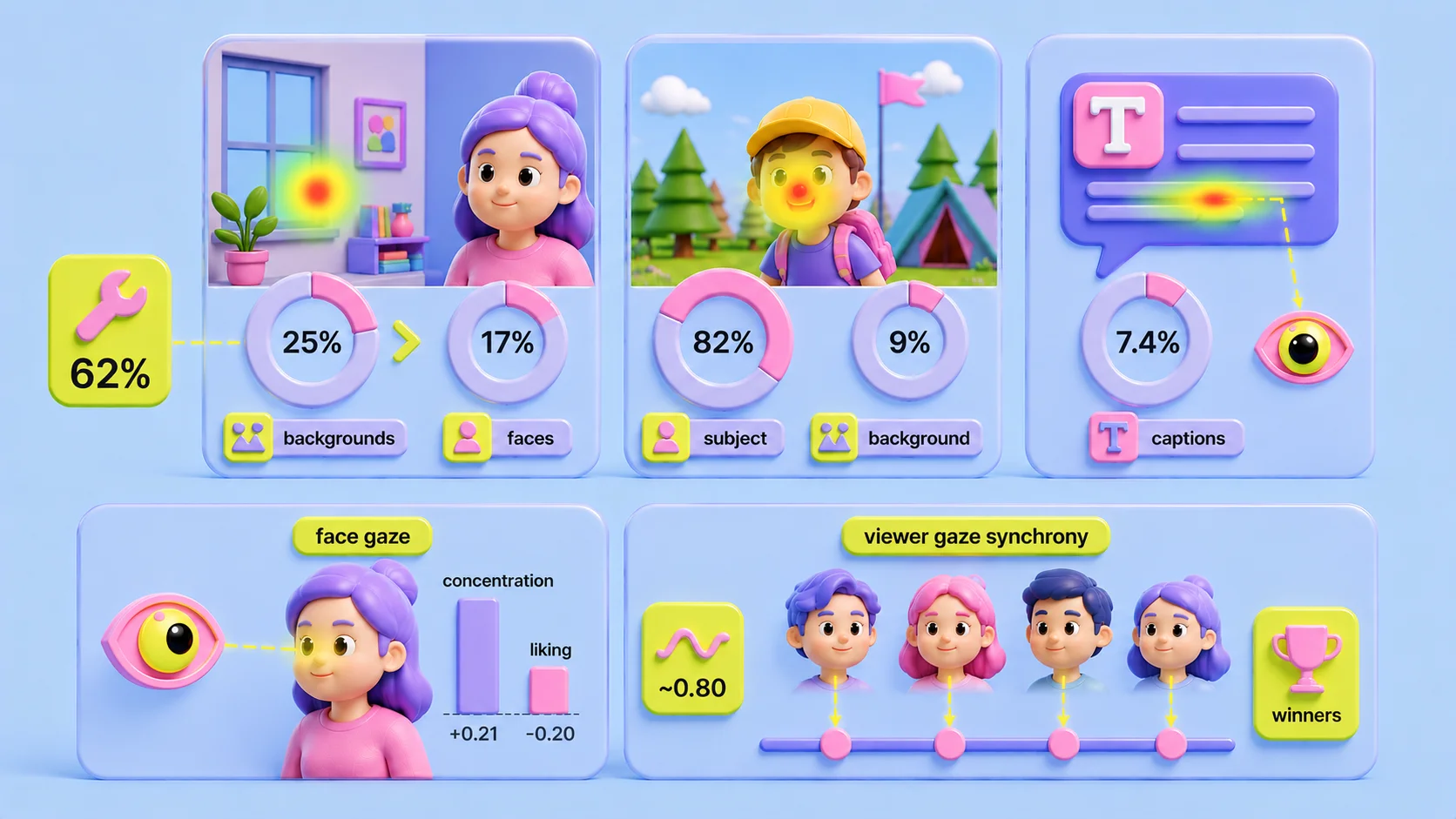 Infographic panels of where on-screen gaze lands: backgrounds at 25% beating faces at 17% (with a 62% fixable-defect badge), a subject-focused scene at 82% versus 9% background, captions at 7.4%, a face-gaze panel showing concentration +0.21 against liking −0.20, and viewer gaze synchrony around 0.80 across four viewers.