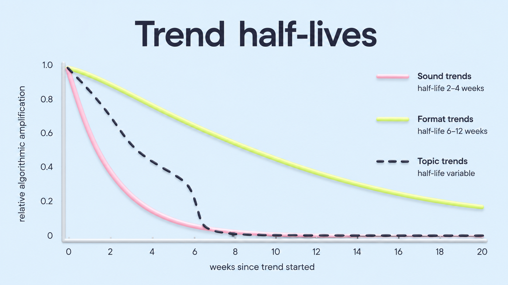 A line chart titled "Trend half-lives" on a light blue background. X-axis is weeks since the trend started, 0 to 20. Y-axis is relative algorithmic amplification, 0 to 1.0. Three curves: pink "Sound trends" with a steep drop (half-life 2-4 weeks); yellow-green "Format trends" with a gentle decline (half-life 6-12 weeks); dashed navy "Topic trends" with a sharp cliff around week 6 (half-life variable).