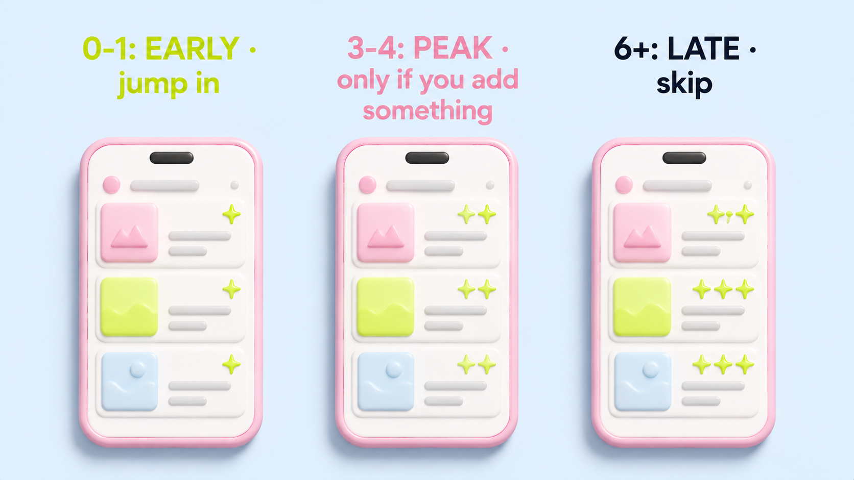 Three soft-3D pink phones side by side on a light blue background, each showing the same abstract feed mockup with increasing amounts of yellow-green sparkles indicating trend density. Labels above each phone in turn: "0-1: EARLY · jump in" in yellow-green, "3-4: PEAK · only if you add something" in pink, "6+: LATE · skip" in navy.