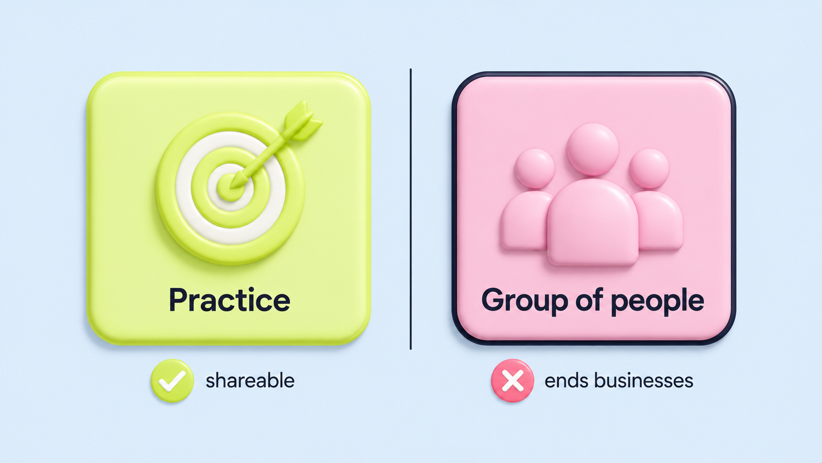 Two soft-3D plastic squares side by side on a light blue background, separated by a thin vertical divider. Left: yellow-green square with a target-and-arrow icon labelled "Practice"; below, a green check mark and the caption "shareable". Right: pink square with a navy border showing a group-of-people icon labelled "Group of people"; below, a pink X mark and the caption "ends businesses".