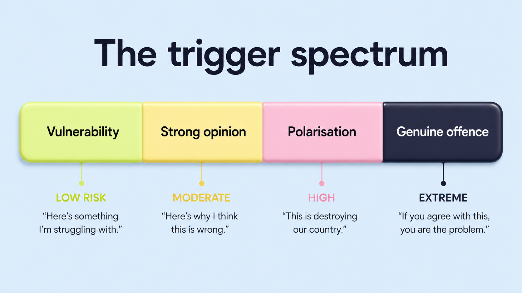 Infographic titled "The trigger spectrum" on a light blue background. A horizontal bar divided into four labelled segments left to right: Vulnerability (yellow-green, LOW RISK), Strong opinion (yellow, MODERATE), Polarisation (pink, HIGH), Genuine offence (navy with white text, EXTREME). Below each segment is one example phrase: "Here is something I am struggling with.", "Here is why I think this is wrong.", "This is destroying our country.", "If you agree with this, you are the problem."