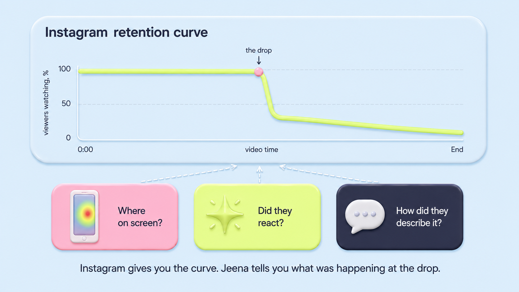 Infographic on a light blue background. Top: a soft-3D plastic card titled "Instagram retention curve" with a yellow-green line plotted flat at the top, then dropping near-vertically at the middle, then continuing gently downward. A pink dot marks the drop point labelled "the drop". Below the chart, three soft-3D plastic signal cards each pointing upward at the drop with a dashed arrow. Pink card: a tiny phone-frame with a heatmap dot, labelled "Where on screen?". Yellow-green card: a star-burst icon, labelled "Did they react?". Navy card with white text: a speech-bubble icon, labelled "How did they describe it?". Caption beneath: "Instagram gives you the curve. Jeena tells you what was happening at the drop."