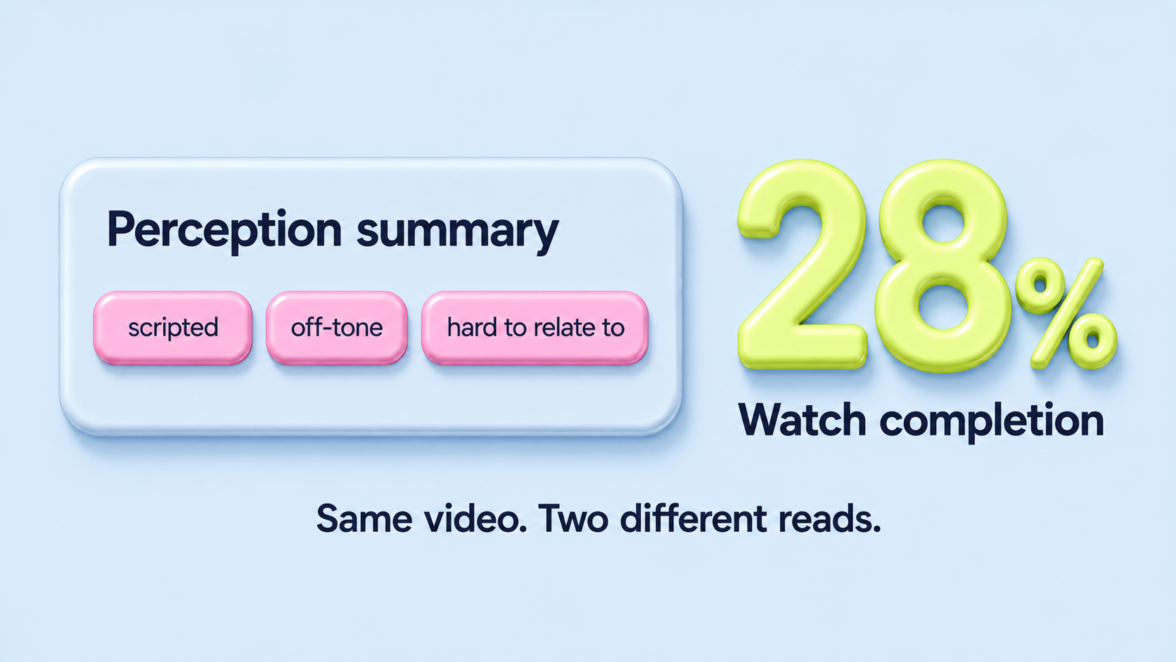 A perception summary card on the left titled "Perception summary" with three soft-3D pink descriptor pills in a row: "scripted", "off-tone", "hard to relate to". On the right, a large yellow-green soft-3D plastic "28%" with the label "Watch completion" beneath. Centred caption: "Same video. Two different reads."